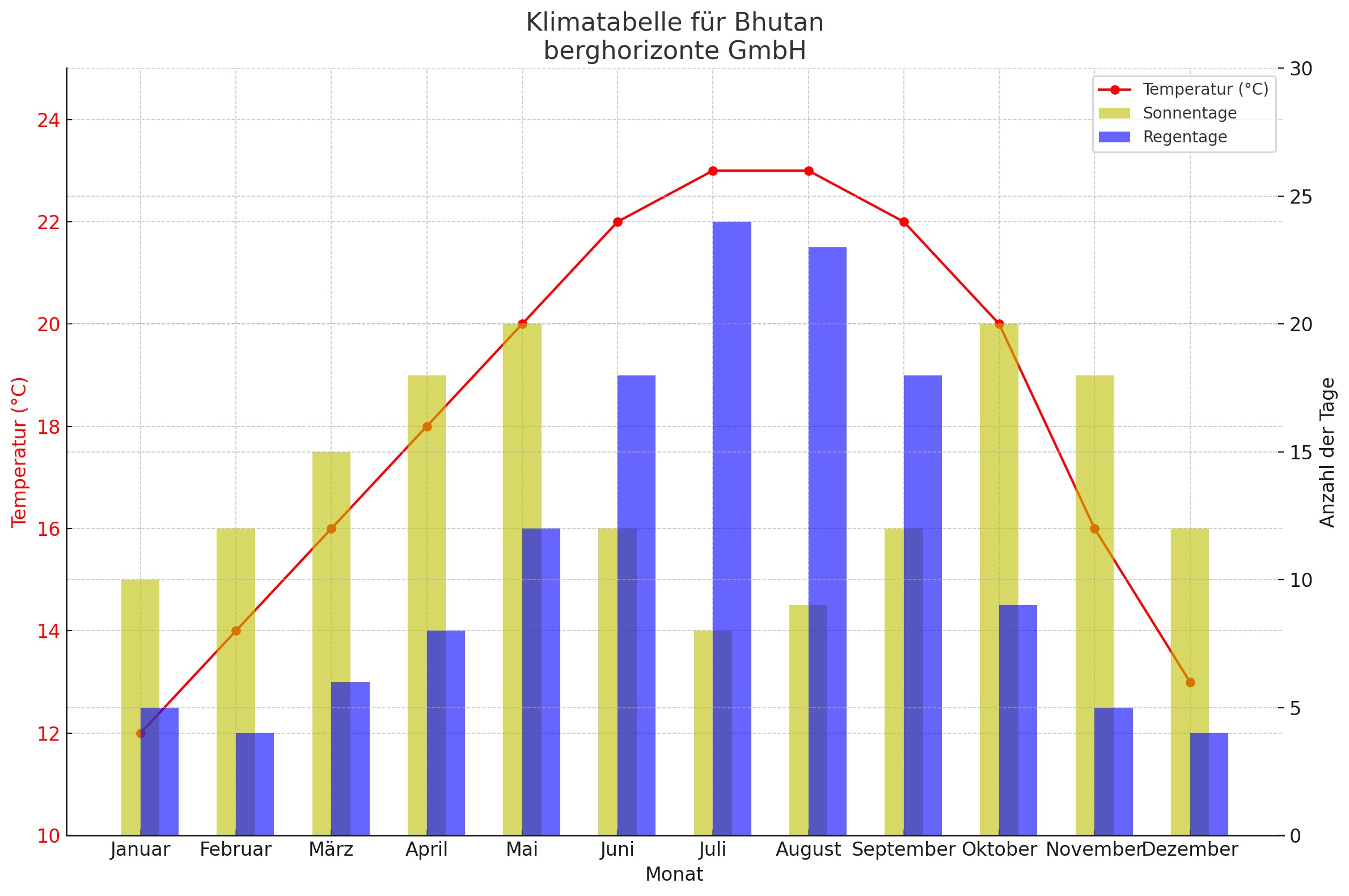 Bhutan Climate Chart: Sunny Days, Rainy Days, and Temperatures