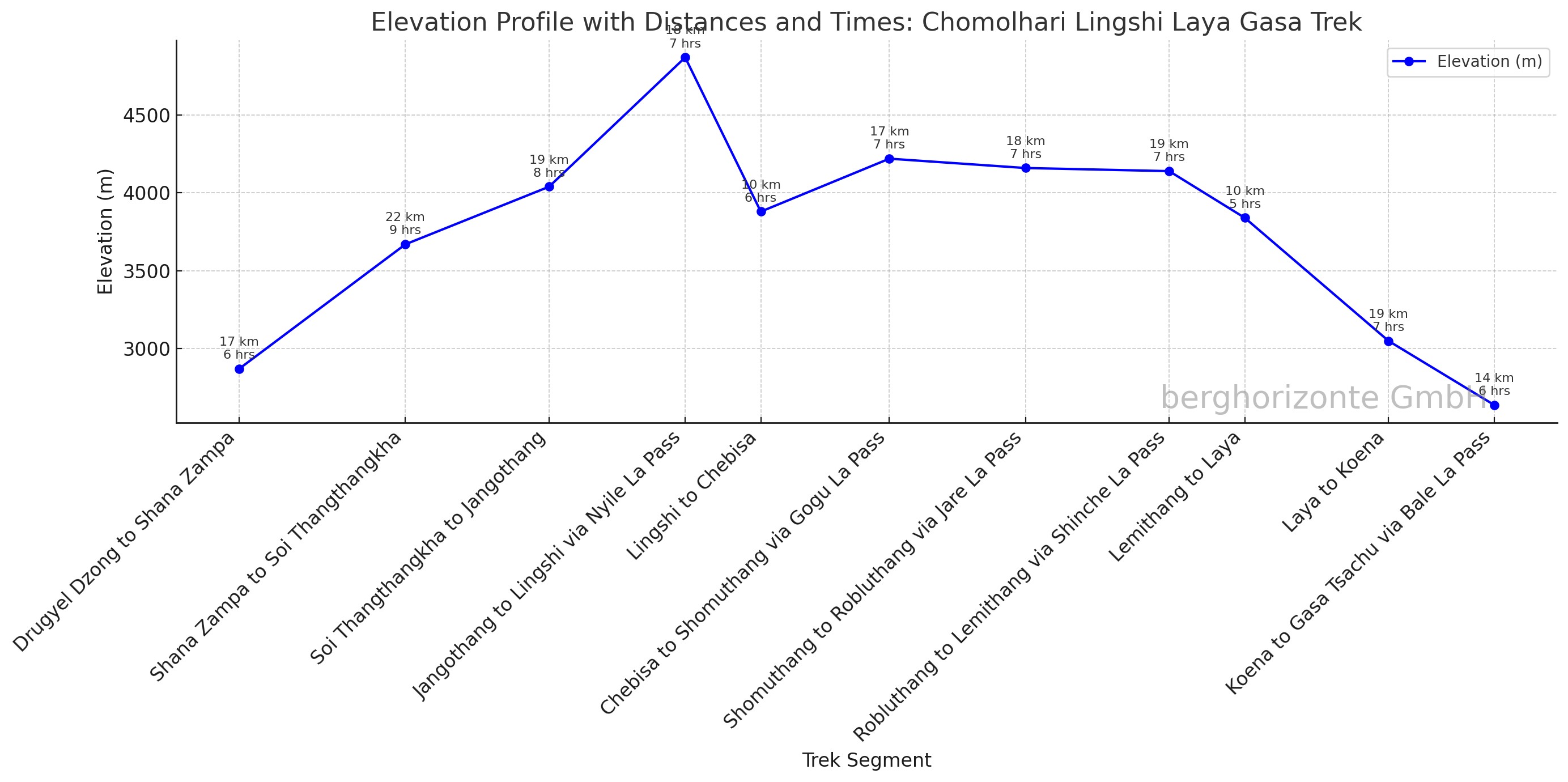 Elevation Profile of Chomolhari Lingshi Laya Gasa Trek in Bhutan