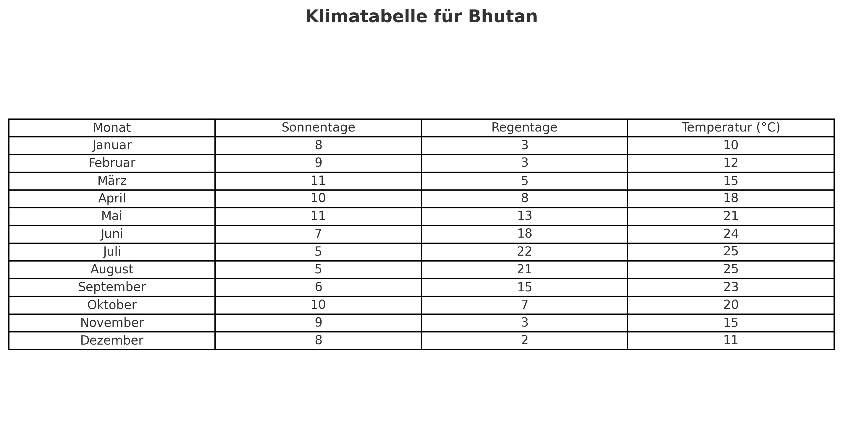 klimatabelle-bhutan.jpg